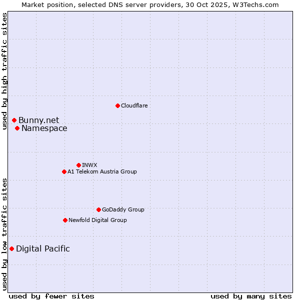 Market position of Namespace vs. Bunny.net vs. Digital Pacific
