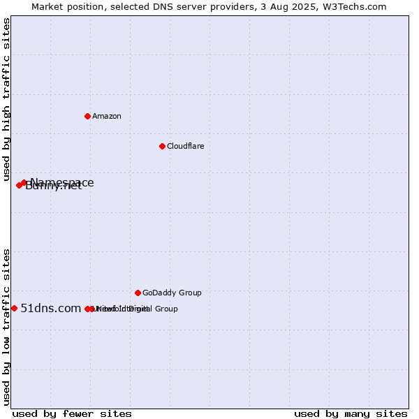 Market position of Namespace vs. Bunny.net vs. 51dns.com