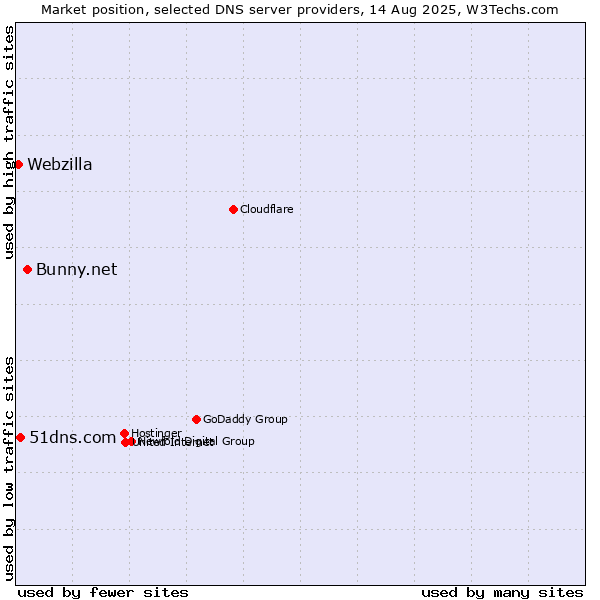 Market position of Bunny.net vs. 51dns.com vs. Webzilla