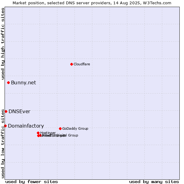 Market position of Bunny.net vs. DNSEver vs. Domainfactory