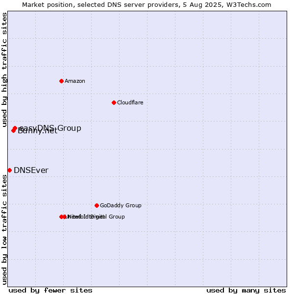 Market position of easyDNS Group vs. Bunny.net vs. DNSEver