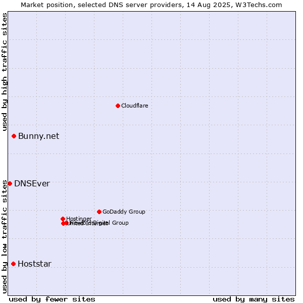 Market position of Bunny.net vs. Hoststar vs. DNSEver