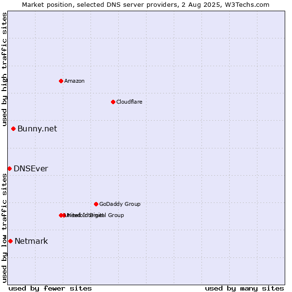 Market position of Bunny.net vs. Netmark vs. DNSEver