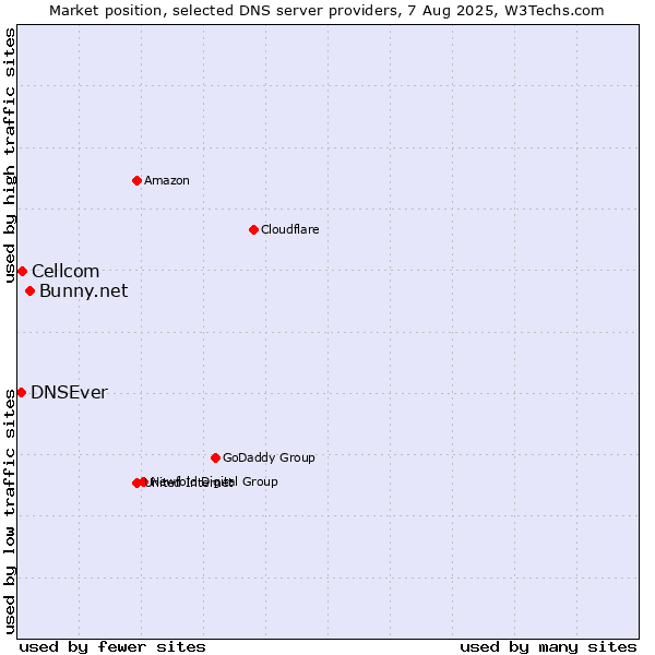 Market position of Bunny.net vs. Cellcom vs. DNSEver