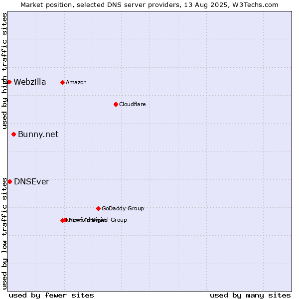 Market position of Bunny.net vs. DNSEver vs. Webzilla