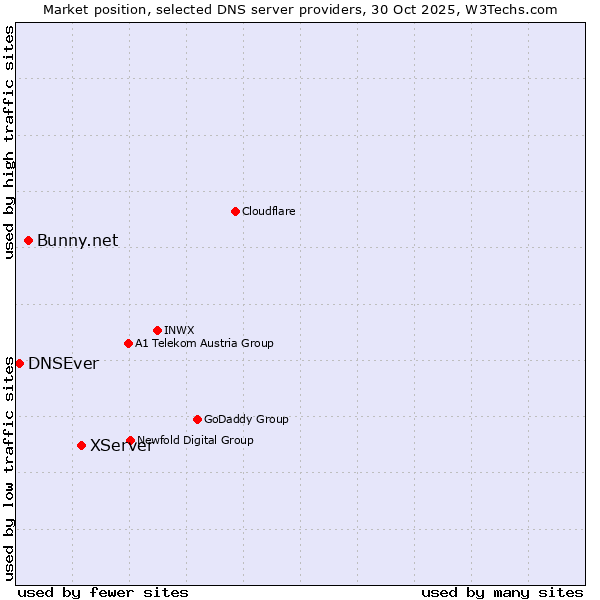 Market position of XServer vs. Bunny.net vs. DNSEver
