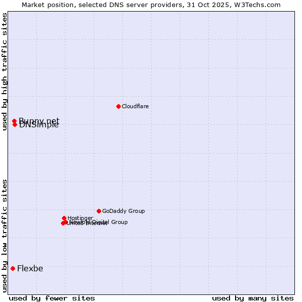 Market position of DNSimple vs. Bunny.net vs. Flexbe