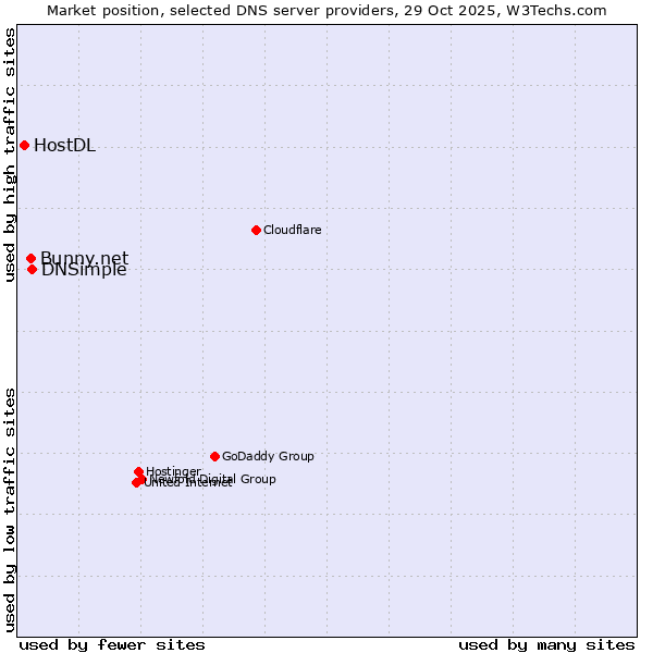 Market position of DNSimple vs. Bunny.net vs. HostDL