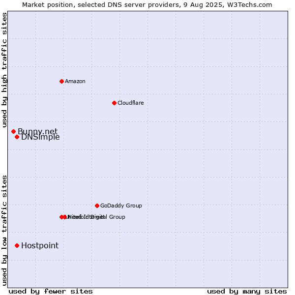 Market position of Hostpoint vs. DNSimple vs. Bunny.net