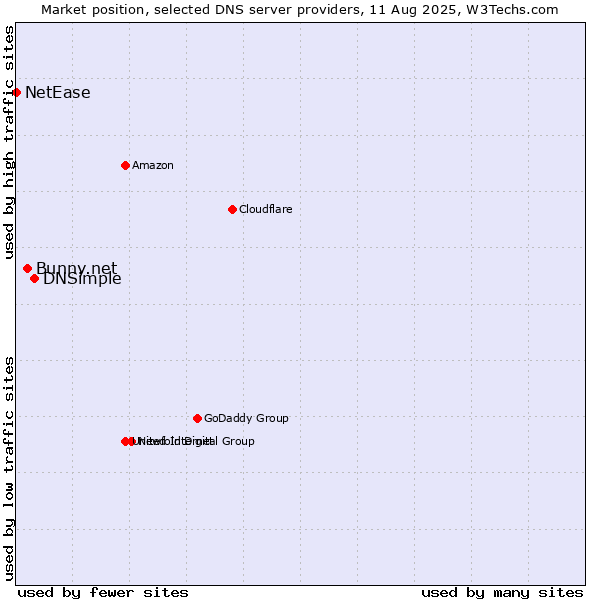 Market position of DNSimple vs. Bunny.net vs. NetEase