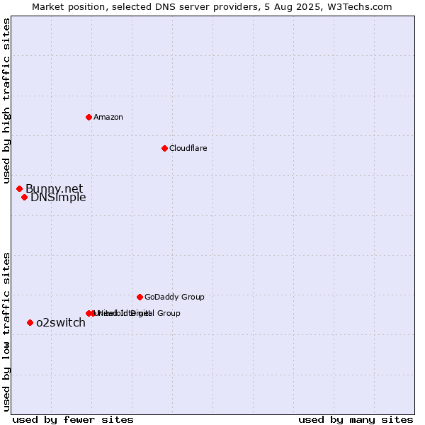 Market position of o2switch vs. DNSimple vs. Bunny.net