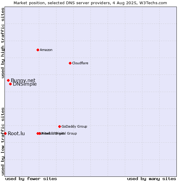 Market position of DNSimple vs. Bunny.net vs. Root.lu