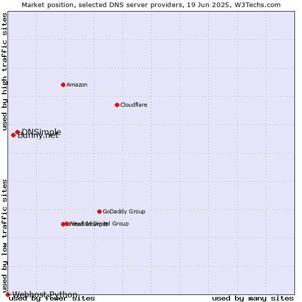 Market position of DNSimple vs. Bunny.net vs. Webhost Python
