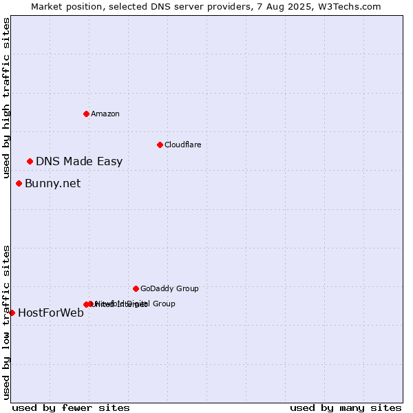 Market position of DNS Made Easy vs. Bunny.net vs. HostForWeb