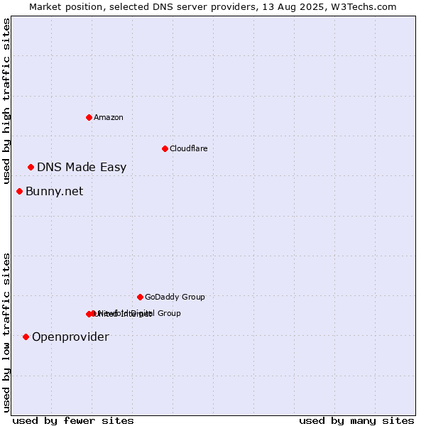 Market position of DNS Made Easy vs. Openprovider vs. Bunny.net