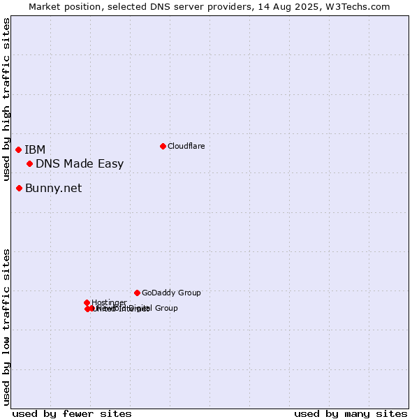 Market position of DNS Made Easy vs. Bunny.net vs. IBM