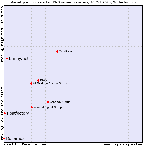 Market position of Bunny.net vs. Hostfactory vs. Dollarhost
