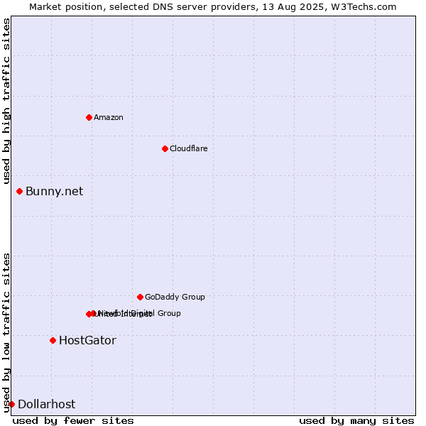 Market position of HostGator vs. Bunny.net vs. Dollarhost