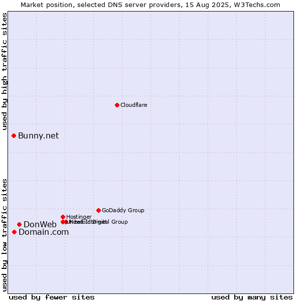 Market position of DonWeb vs. Domain.com vs. Bunny.net