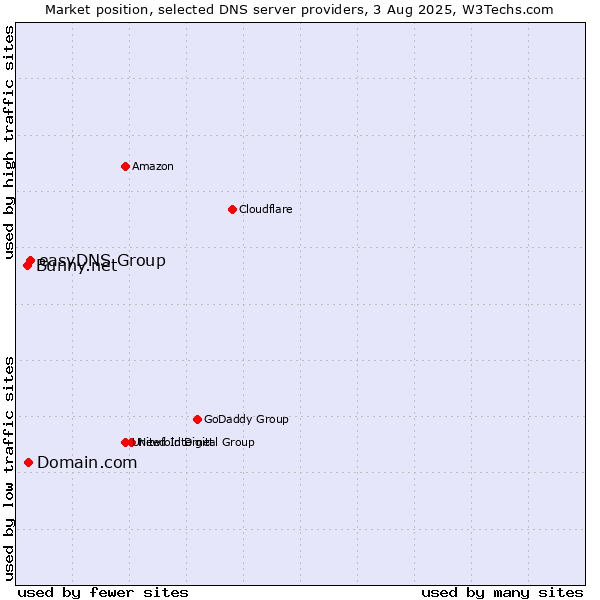 Market position of easyDNS Group vs. Domain.com vs. Bunny.net