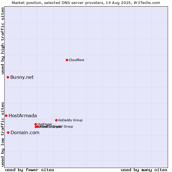 Market position of Domain.com vs. Bunny.net vs. HostArmada