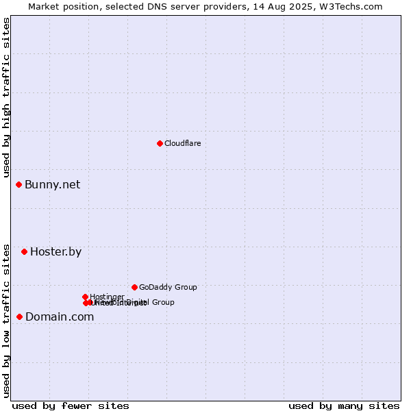 Market position of Hoster.by vs. Domain.com vs. Bunny.net
