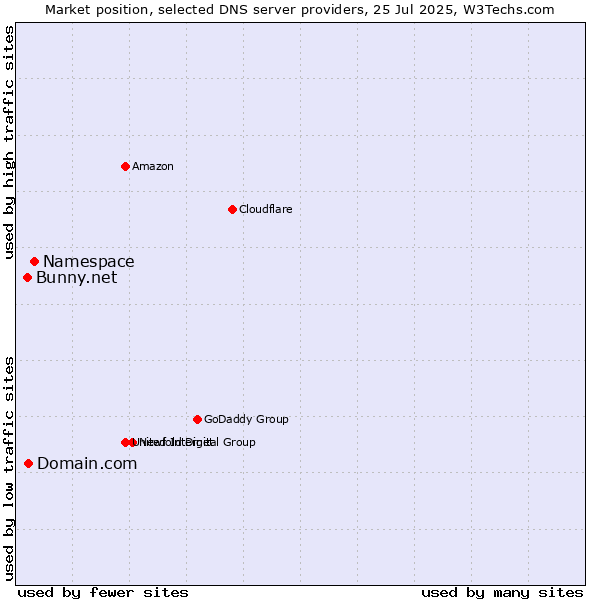 Market position of Namespace vs. Domain.com vs. Bunny.net