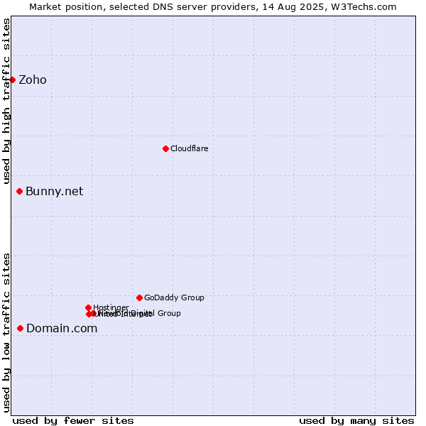 Market position of Domain.com vs. Bunny.net vs. Zoho