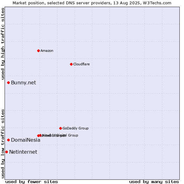 Market position of DomaiNesia vs. Bunny.net vs. Netinternet