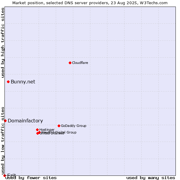 Market position of Bunny.net vs. Ezit vs. Domainfactory