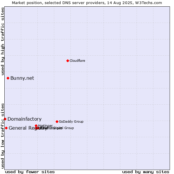 Market position of Bunny.net vs. General Registry vs. Domainfactory