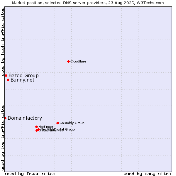 Market position of Bunny.net vs. Bezeq Group vs. Domainfactory