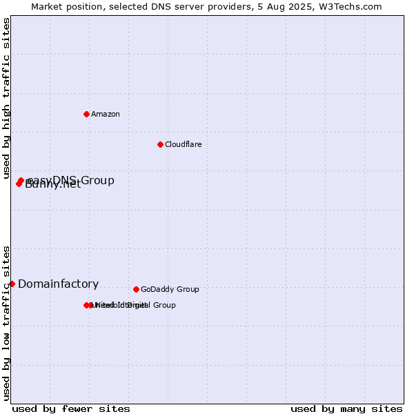 Market position of easyDNS Group vs. Bunny.net vs. Domainfactory