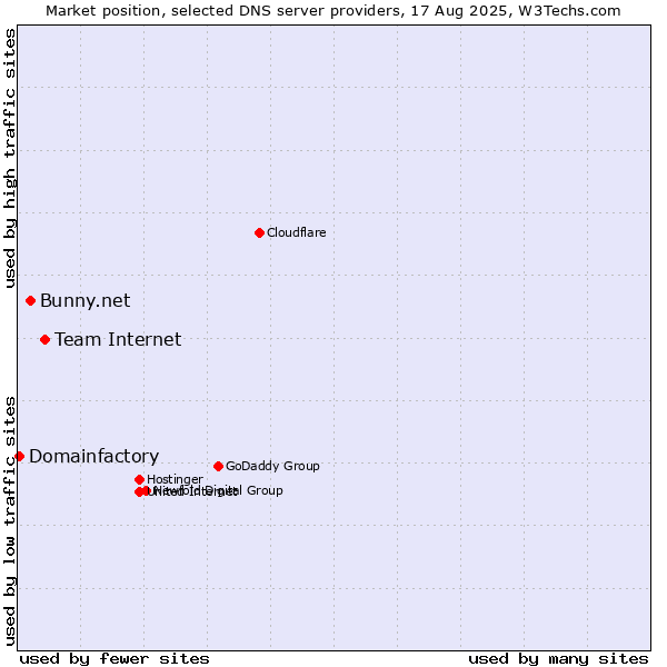Market position of Team Internet vs. Bunny.net vs. Domainfactory