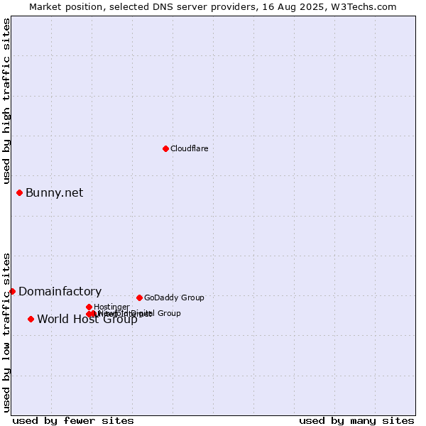 Market position of World Host Group vs. Bunny.net vs. Domainfactory