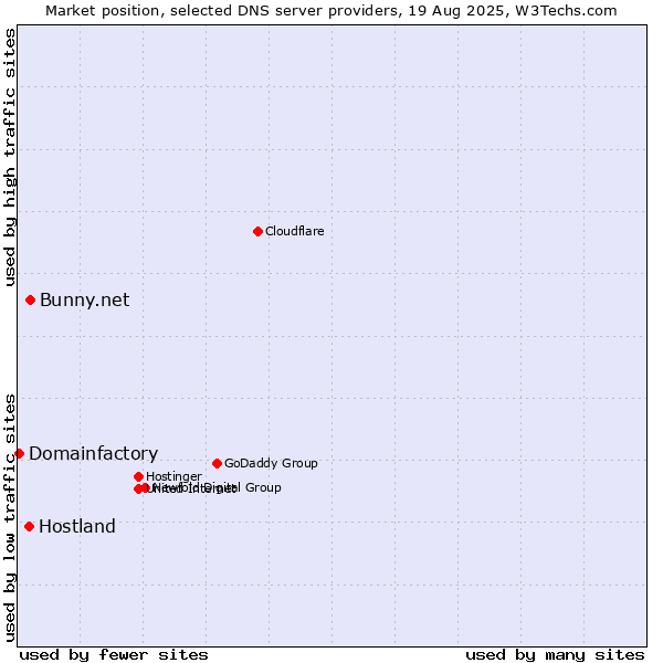 Market position of Bunny.net vs. Hostland vs. Domainfactory