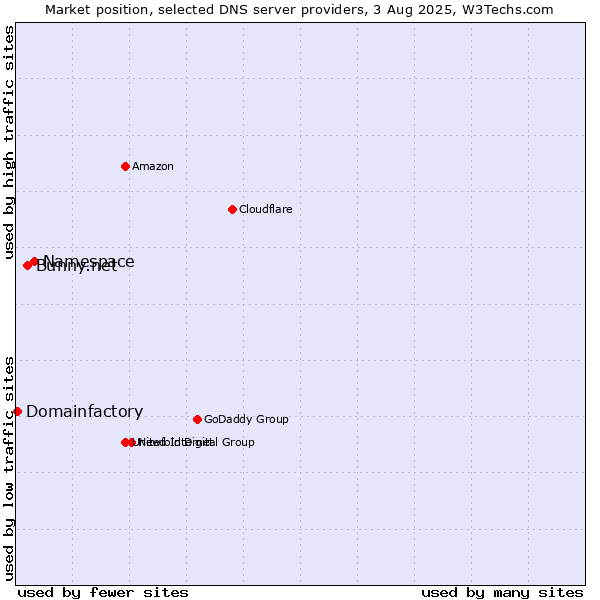 Market position of Namespace vs. Bunny.net vs. Domainfactory