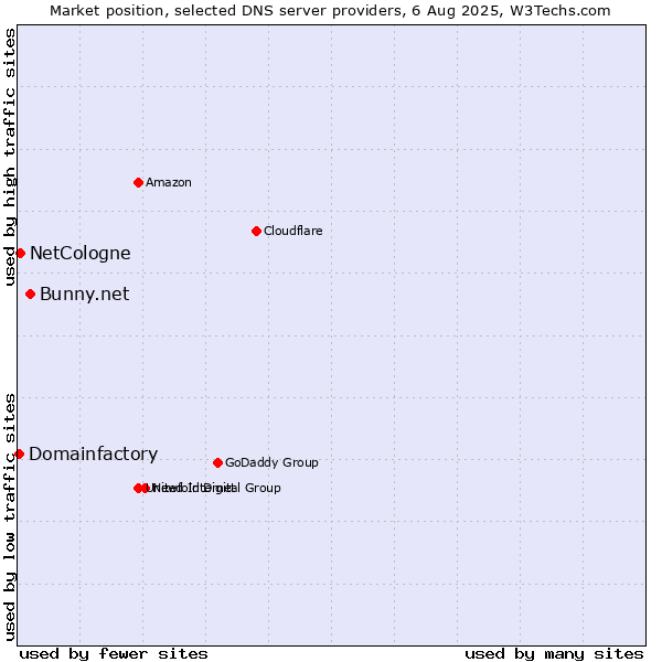 Market position of Bunny.net vs. NetCologne vs. Domainfactory