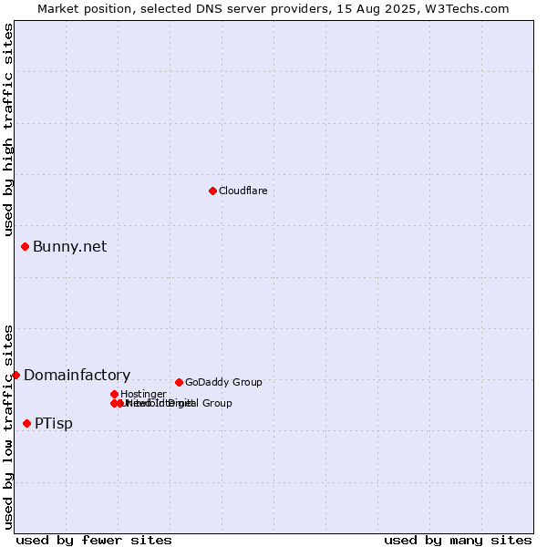 Market position of PTisp vs. Bunny.net vs. Domainfactory