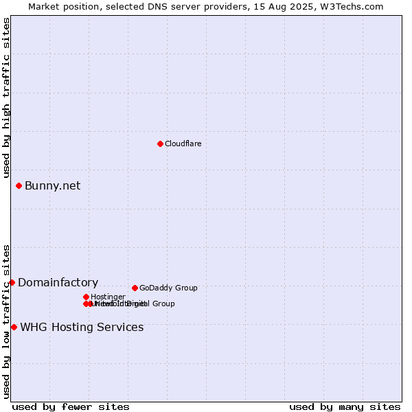 Market position of Bunny.net vs. WHG Hosting Services vs. Domainfactory