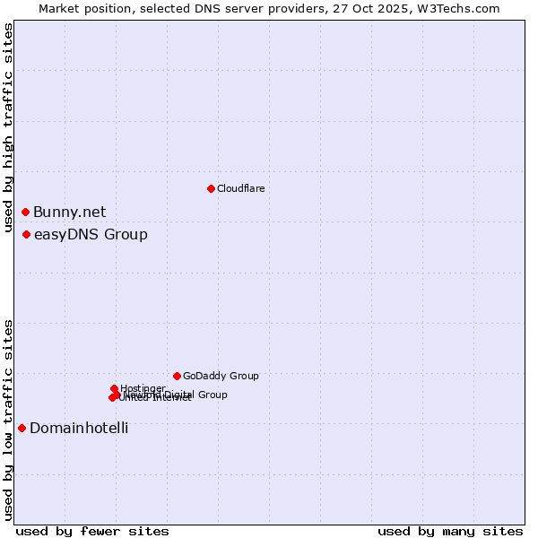 Market position of easyDNS Group vs. Bunny.net vs. Domainhotelli