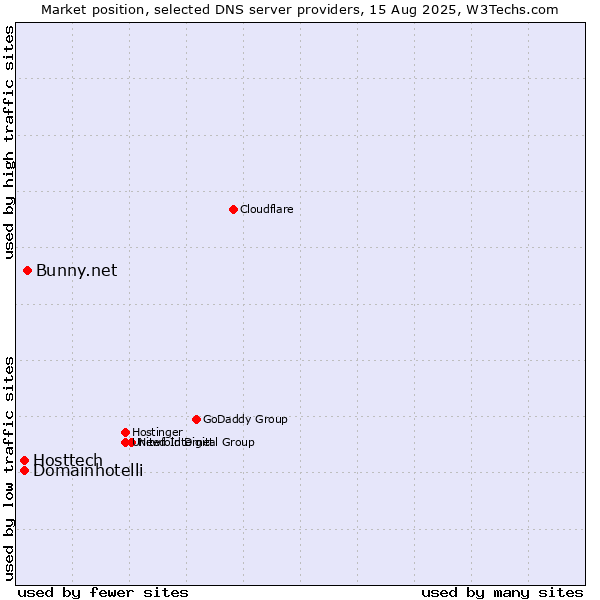 Market position of Bunny.net vs. Hosttech vs. Domainhotelli