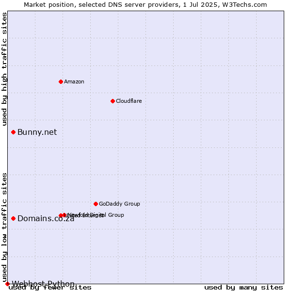 Market position of Domains.co.za vs. Bunny.net vs. Webhost Python