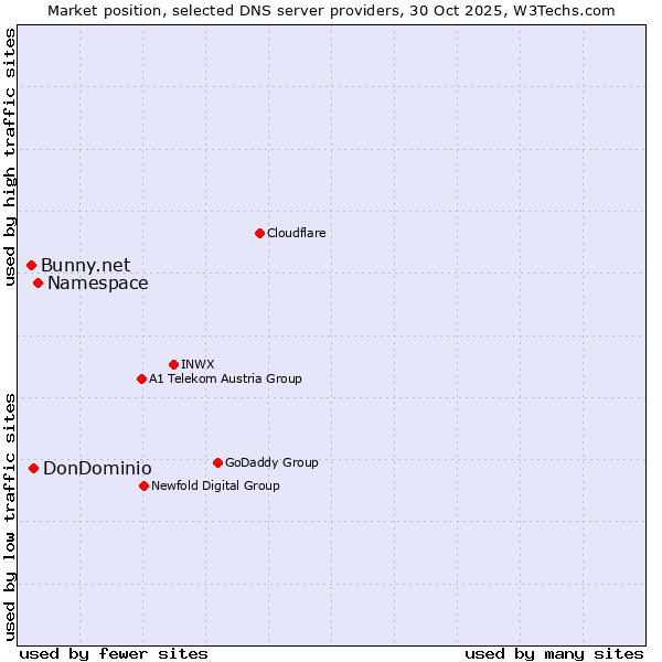 Market position of Namespace vs. DonDominio vs. Bunny.net