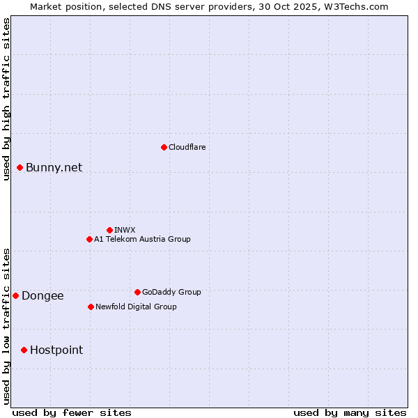 Market position of Hostpoint vs. Bunny.net vs. Dongee