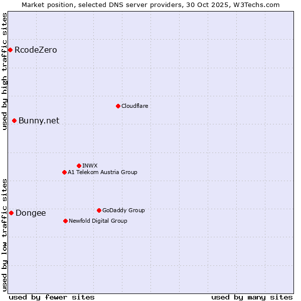 Market position of Bunny.net vs. Dongee vs. RcodeZero