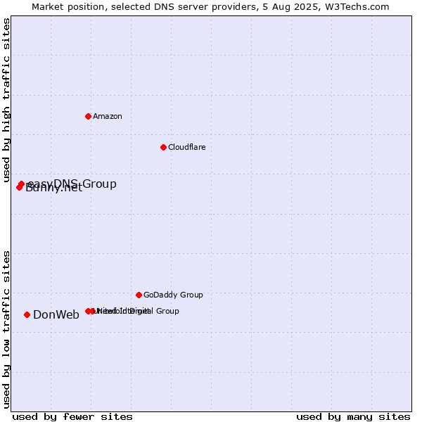 Market position of DonWeb vs. easyDNS Group vs. Bunny.net