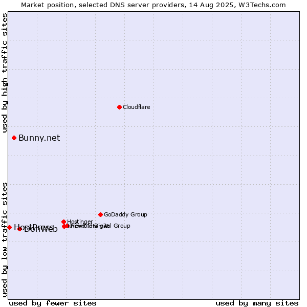 Market position of DonWeb vs. Bunny.net vs. HostPress