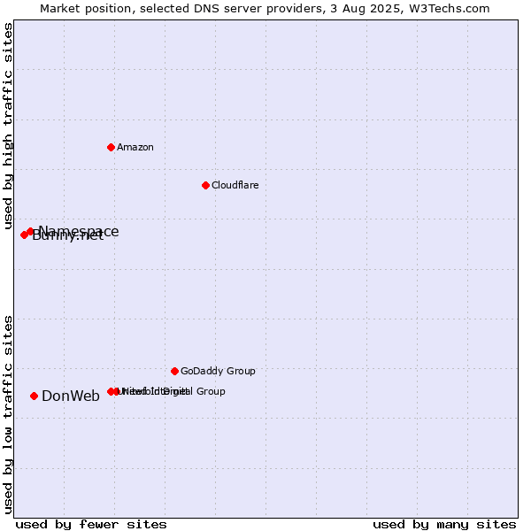 Market position of DonWeb vs. Namespace vs. Bunny.net