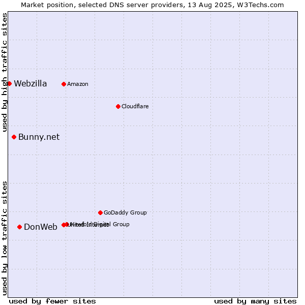 Market position of DonWeb vs. Bunny.net vs. Webzilla